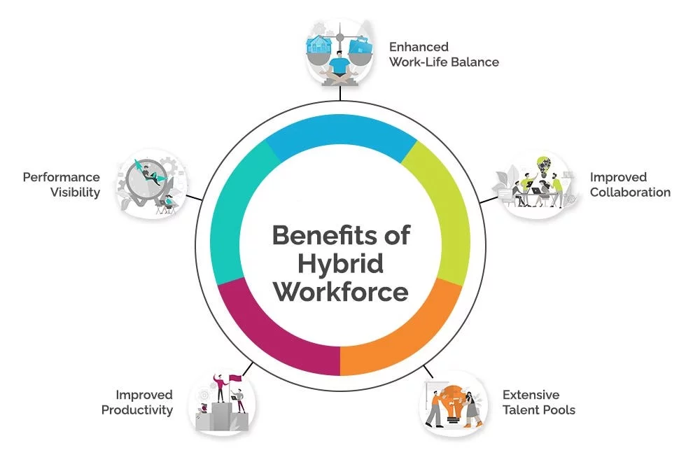 Benefits of Hybrid Workforce