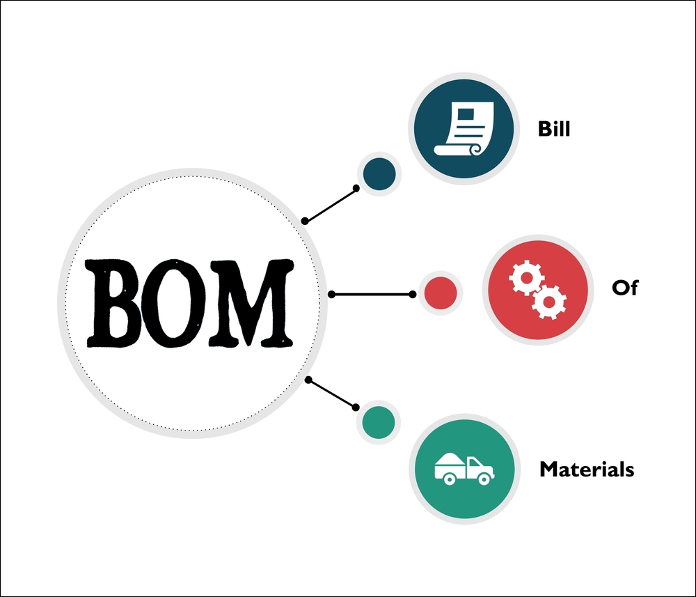 Diagram of a Bill of Materials (BOM) showing raw materials, labor, and final production costs.